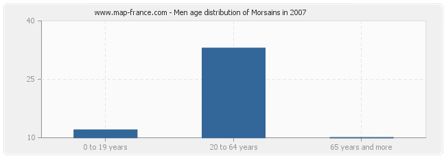 Men age distribution of Morsains in 2007