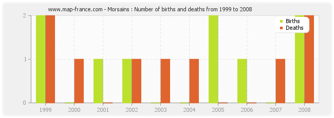 Morsains : Number of births and deaths from 1999 to 2008