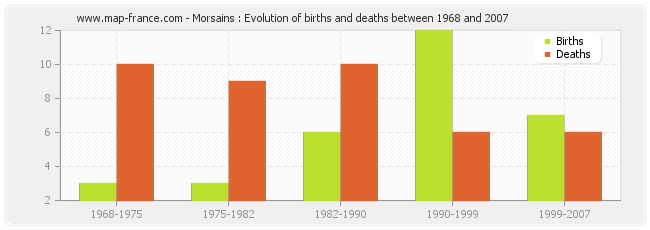 Morsains : Evolution of births and deaths between 1968 and 2007