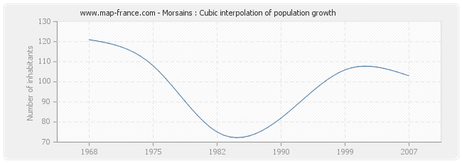 Morsains : Cubic interpolation of population growth