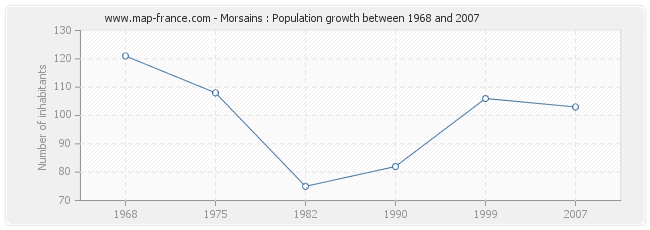 Population Morsains