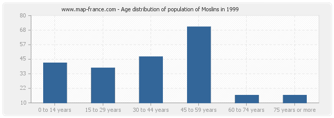Age distribution of population of Moslins in 1999