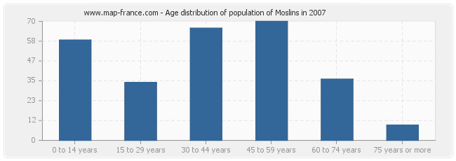 Age distribution of population of Moslins in 2007