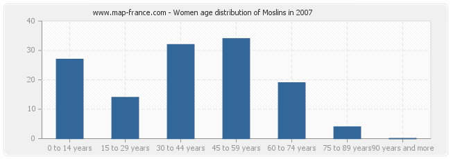 Women age distribution of Moslins in 2007