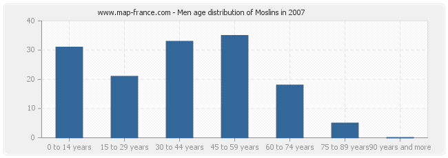 Men age distribution of Moslins in 2007