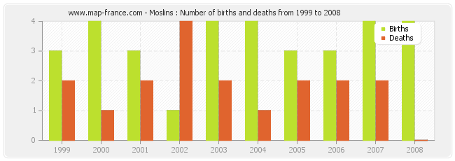 Moslins : Number of births and deaths from 1999 to 2008