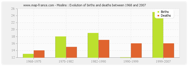 Moslins : Evolution of births and deaths between 1968 and 2007