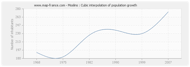 Moslins : Cubic interpolation of population growth