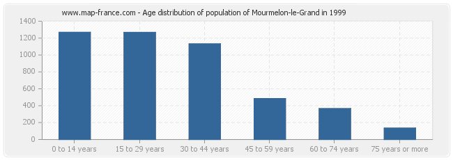 Age distribution of population of Mourmelon-le-Grand in 1999