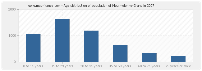 Age distribution of population of Mourmelon-le-Grand in 2007