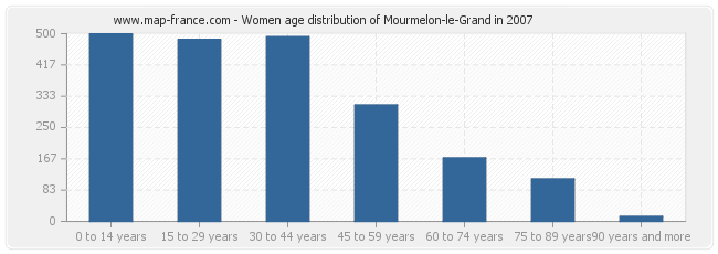 Women age distribution of Mourmelon-le-Grand in 2007