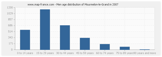Men age distribution of Mourmelon-le-Grand in 2007