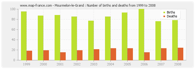 Mourmelon-le-Grand : Number of births and deaths from 1999 to 2008