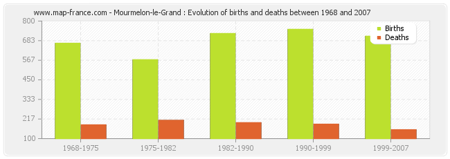 Mourmelon-le-Grand : Evolution of births and deaths between 1968 and 2007