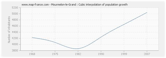 Mourmelon-le-Grand : Cubic interpolation of population growth