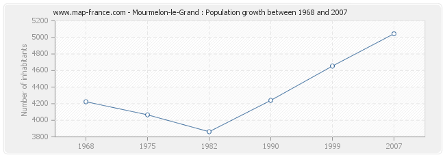 Population Mourmelon-le-Grand