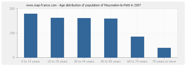 Age distribution of population of Mourmelon-le-Petit in 2007