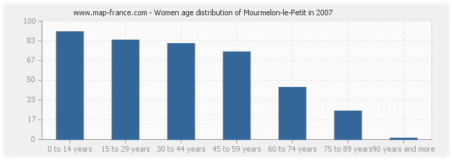 Women age distribution of Mourmelon-le-Petit in 2007