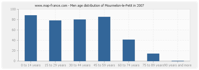 Men age distribution of Mourmelon-le-Petit in 2007