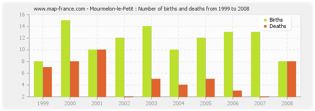 Mourmelon-le-Petit : Number of births and deaths from 1999 to 2008
