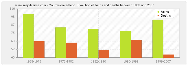 Mourmelon-le-Petit : Evolution of births and deaths between 1968 and 2007