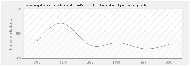 Mourmelon-le-Petit : Cubic interpolation of population growth