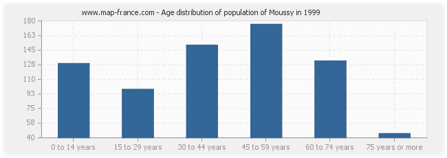 Age distribution of population of Moussy in 1999