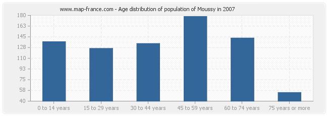 Age distribution of population of Moussy in 2007