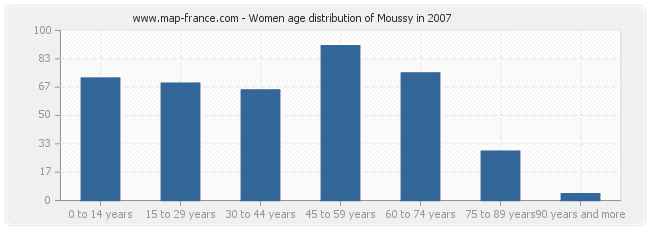 Women age distribution of Moussy in 2007