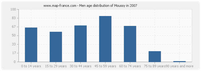 Men age distribution of Moussy in 2007