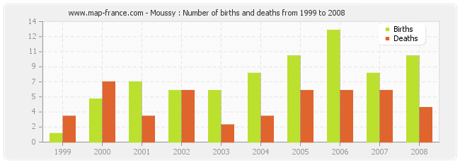 Moussy : Number of births and deaths from 1999 to 2008