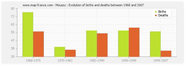 Moussy : Evolution of births and deaths between 1968 and 2007