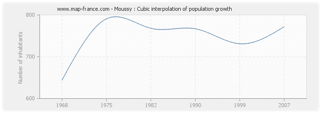 Moussy : Cubic interpolation of population growth