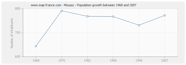 Population Moussy