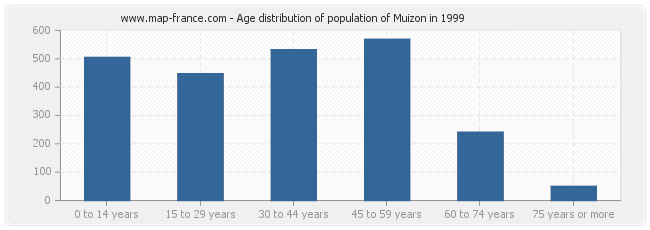 Age distribution of population of Muizon in 1999