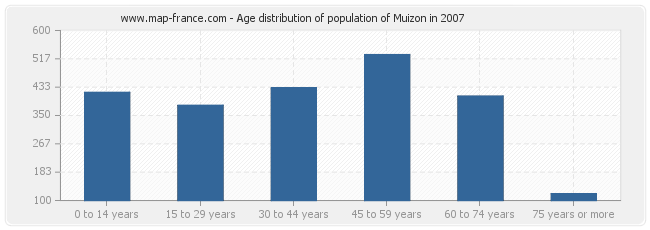 Age distribution of population of Muizon in 2007