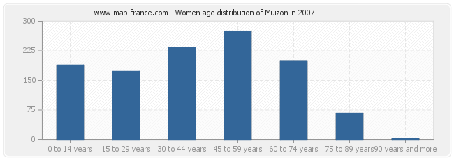 Women age distribution of Muizon in 2007
