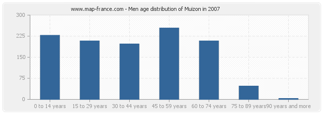 Men age distribution of Muizon in 2007