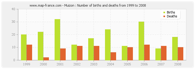 Muizon : Number of births and deaths from 1999 to 2008