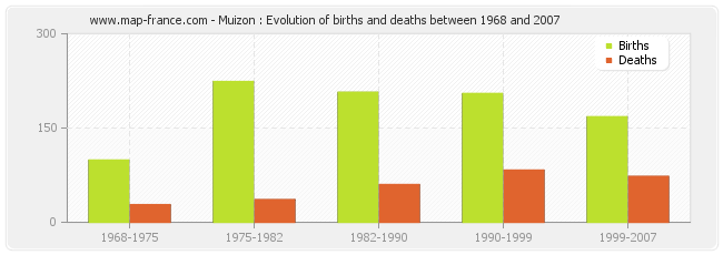Muizon : Evolution of births and deaths between 1968 and 2007