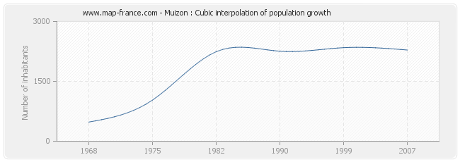 Muizon : Cubic interpolation of population growth