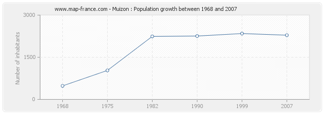 Population Muizon