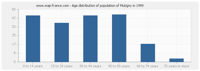 Age distribution of population of Mutigny in 1999