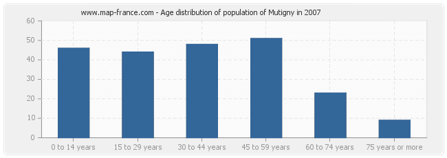 Age distribution of population of Mutigny in 2007