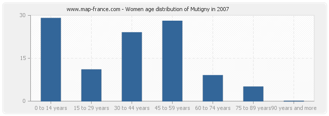 Women age distribution of Mutigny in 2007