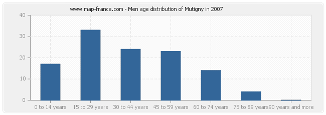 Men age distribution of Mutigny in 2007