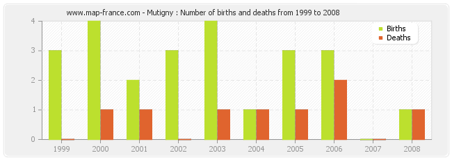Mutigny : Number of births and deaths from 1999 to 2008