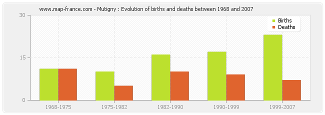 Mutigny : Evolution of births and deaths between 1968 and 2007