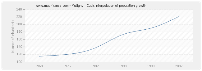 Mutigny : Cubic interpolation of population growth