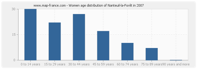 Women age distribution of Nanteuil-la-Forêt in 2007